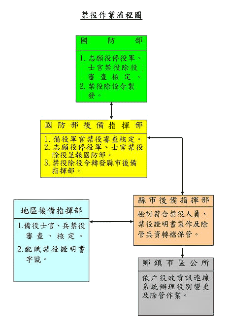 禁役作業流程圖