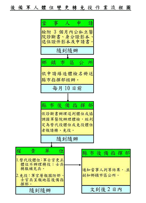 後備軍人體位變更轉免役作業流程圖