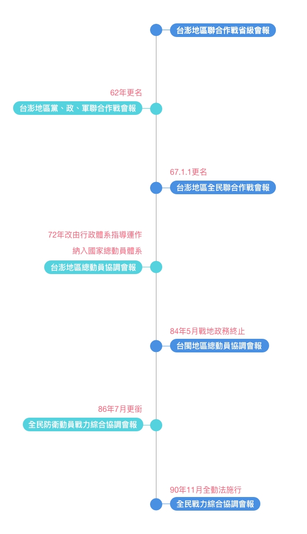 時間軸