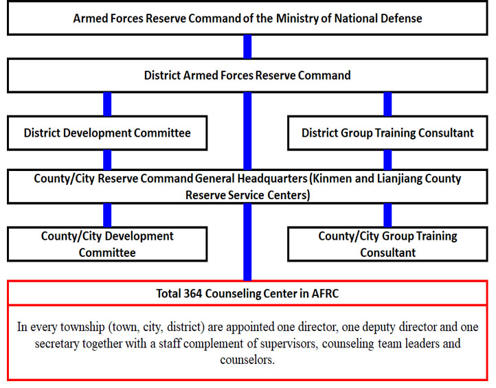 Organizational Structure