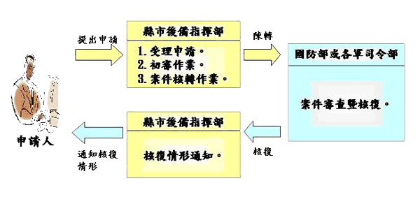 作業流程